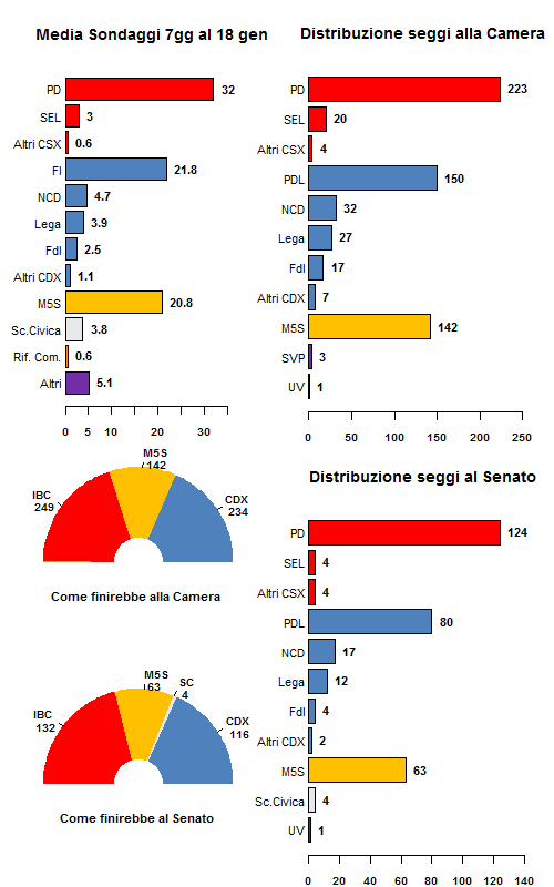 Media Sondaggi al 18 gennaio