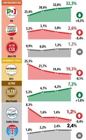 sondaggio datamedia elettorale intenzioni voto