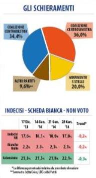 sondaggio datamedia intenzioni di voto