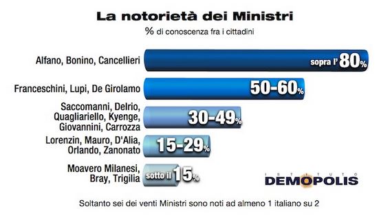 Sondaggio Demopolis, notorietà dei Ministri.