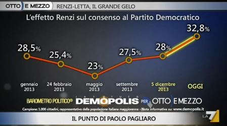 Sondaggio Demopolis per Ottoemezzo, consenso al PD.