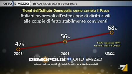 Sondaggio Demopolis per Ottoemezzo, estensione dei diritti civili alle coppie di fatto.