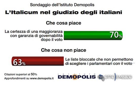 Sondaggio Demopolis per Ottoemezzo, cosa piace e cosa non piace dell'Italicum.