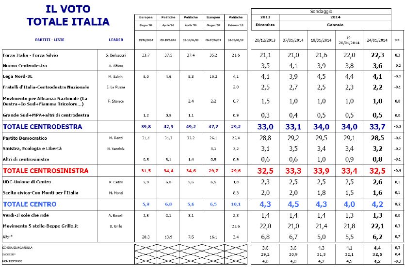 Sondaggio Euromedia, intenzioni di voto e risultati delle ultime elezioni politiche ed europee.