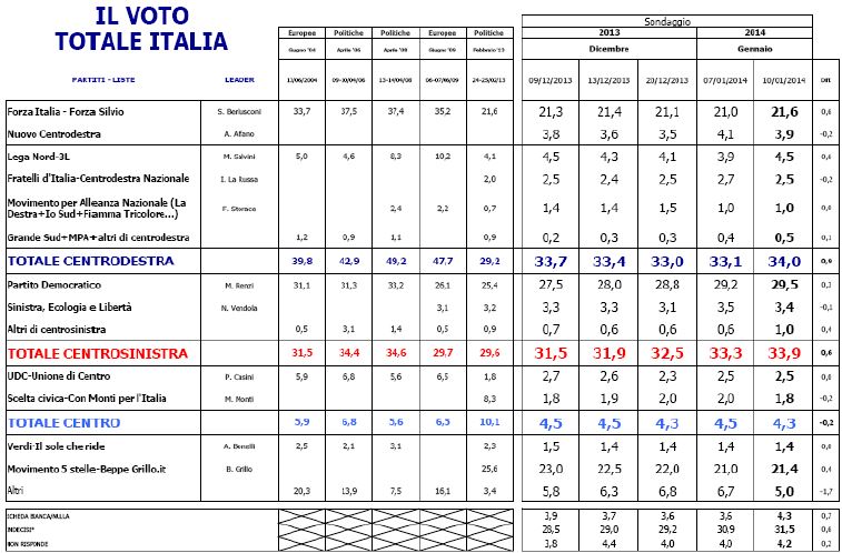 Sondaggio Euromedia Research, intenzioni di voto.