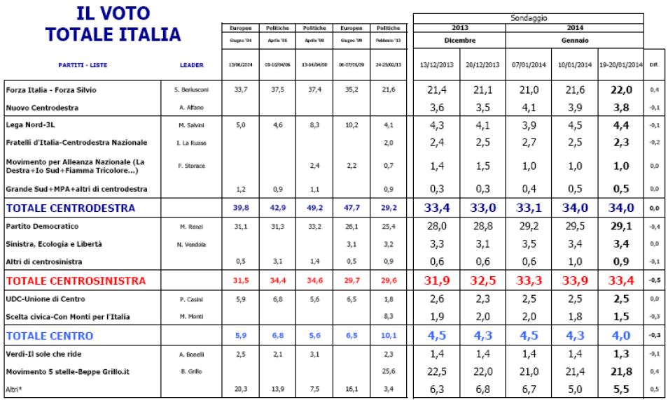 Sondaggio Euromedia Research, intenzioni di voto e risultati delle ultime elezioni politiche ed europee.