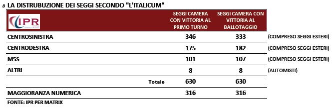 Sondaggio Ipr per Matrix, distribuzione dei seggi secondo l'Italicum.