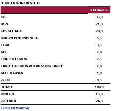 Sondaggio Ipr per Piazzapulita, intenzioni di voto.