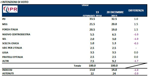 Sondaggio Ipr per Tg3, intenzioni di voto.