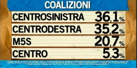 sondaggio ipsos ballarò