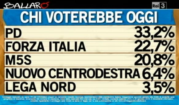 Sondaggio Ipsos per Ballarò, intenzioni di voto.