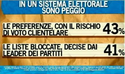 Sondaggio Ipsos per Ballarò, preferenze o liste bloccate per un sistema elettorale.
