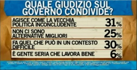 sondaggio ipsos ballarò governo letta