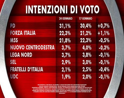 Sondaggio Ixè per Agorà, intenzioni di voto.