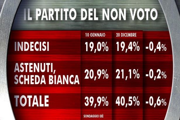 Sondaggio Ixè per Agorà, area del non voto.