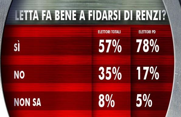 Sondaggio Ixè per Agorà, rapporto Letta- Renzi.