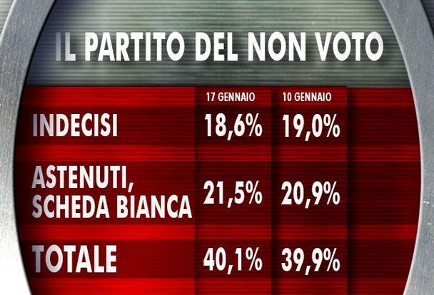 Sondaggio Ixè per Agorà, non voto.