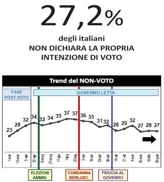 Sondaggio Lorien, area del non voto.