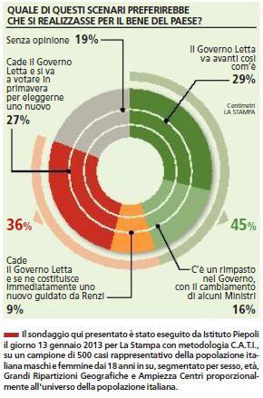 sondaggio piepoli governo