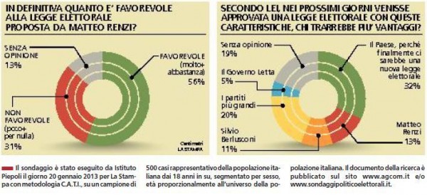 sondaggio piepoli la stampa legge elettorale