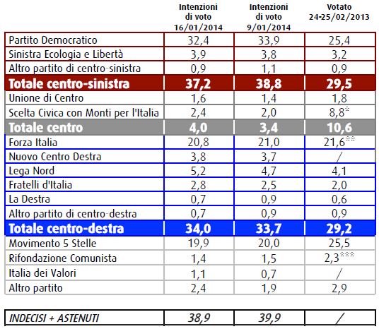 Sondaggio Swg, intenzioni di voto.