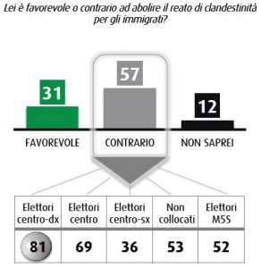 Sondaggio Swg, abolizione del reato di clandestinità.