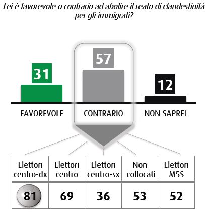 Sondaggio Swg, abolizione del reato di clandestinità.