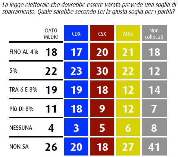 Sondaggio Swg, soglie di sbarramento nella legge elettorale.