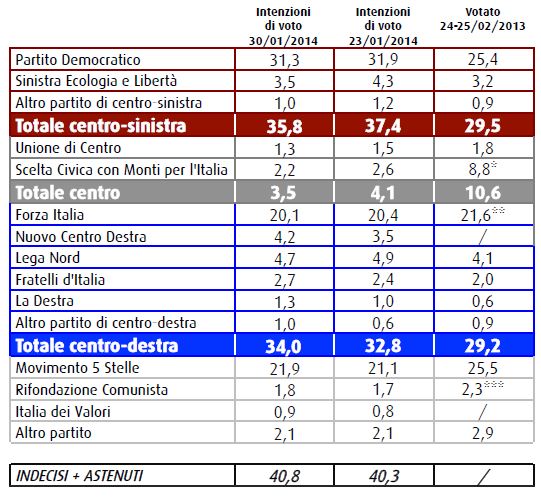 Sondaggio Swg, intenzioni di voto.