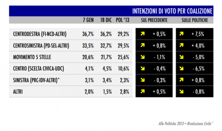 sondaggio tecné per Tgcom24