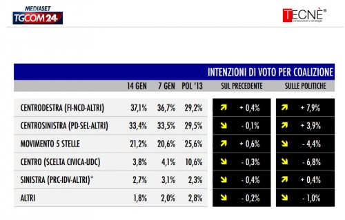 sondaggio tecné tgcom24