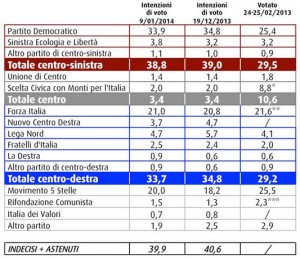 Sondaggio Swg, intenzioni di voto.