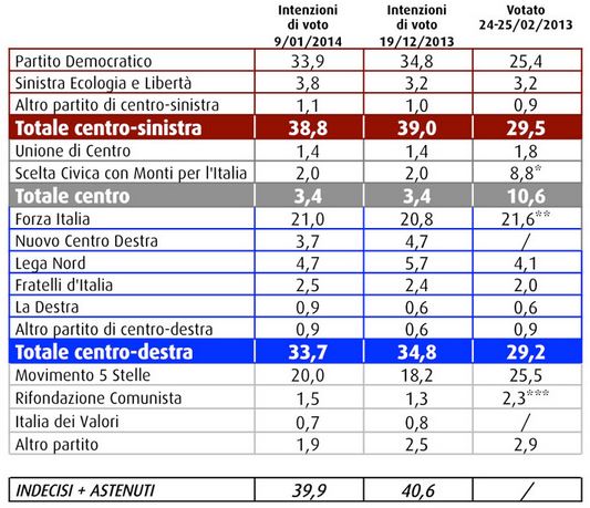 Sondaggio Swg, intenzioni di voto.