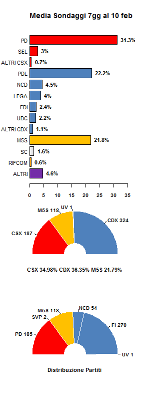 Media Sondaggi al 10 Febbraio