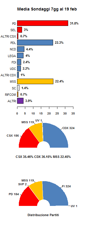 Media Sondaggi 19 feb