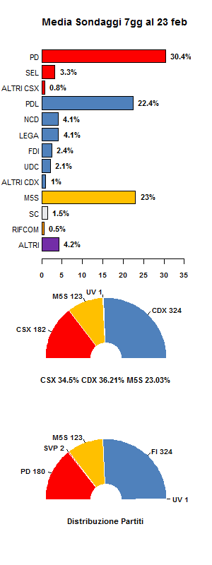media sondaggi al 23 febbraio