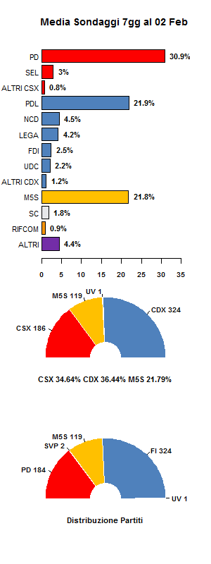 Media sondaggi al 2 Febbraio