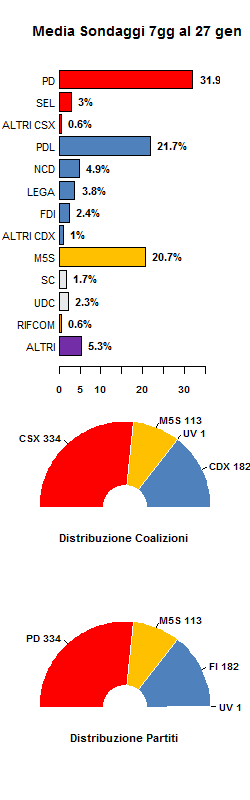 media sondaggi 27 gennaio