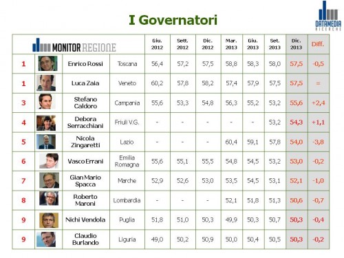 sondaggio regione