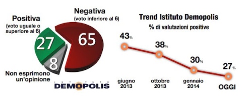 Sondaggio Demopolis per L'espresso, pagella del Governo Letta.