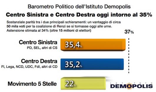 Sondaggio Demopolis per Ottoemezzo, intenzioni di voto alle coalizioni.