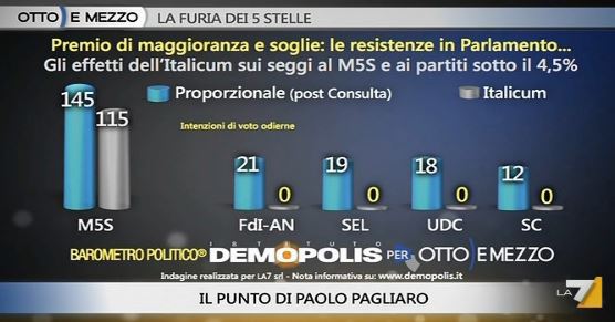 Sondaggio Demopolis per Ottoemezzo, seggi di M5S e piccoli partiti con Italicum e con il sistema proporzionale.
