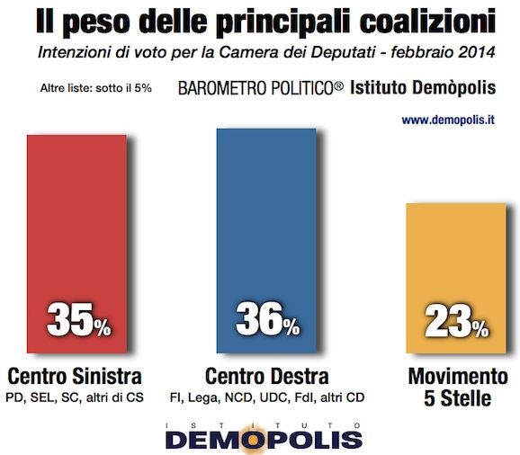 Sondaggio Demopolis per Ottoemezzo, intenzioni di voto alle coalizioni.