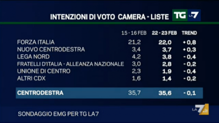 sondaggio emg tg la7