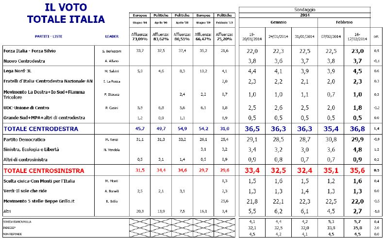 Sondagggio Euromedia research, intenzioni di voto e risultati delle ultime elezioni.