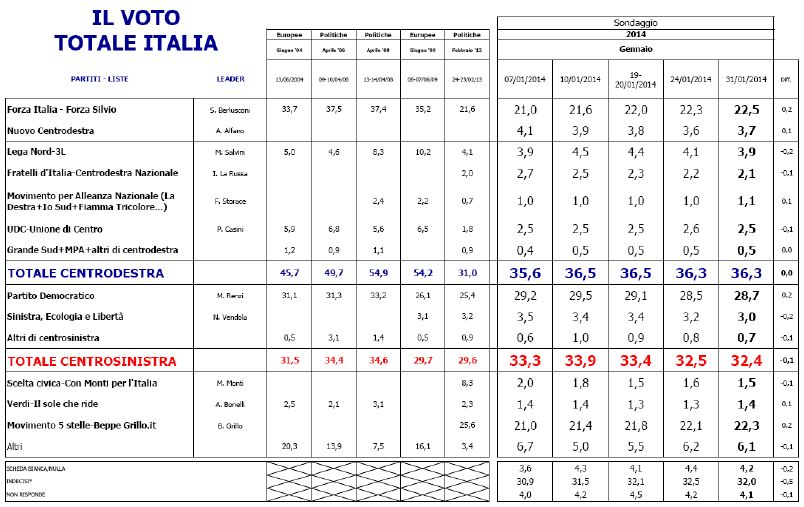 Sondaggio Euromedia, intenzioni di voto.