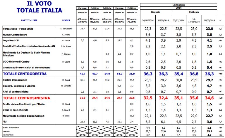 Sondaggio Euromedia, intenzioni di voto e risultati delle ultime elezioni.