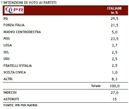 Sondaggio Ipr per Matrix, intenzioni di voto ai partiti.