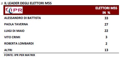 Sondaggio Ipr per Matrix, leader del M5S.