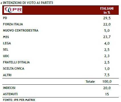 Sondaggio Ipr per Matrix, intenzioni di voto.